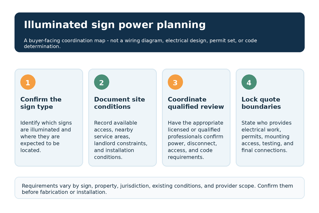 Conceptual buyer-facing coordination map for illuminated sign power planning, explicitly identified as not being a wiring diagram, electrical design, permit set, or code determination.