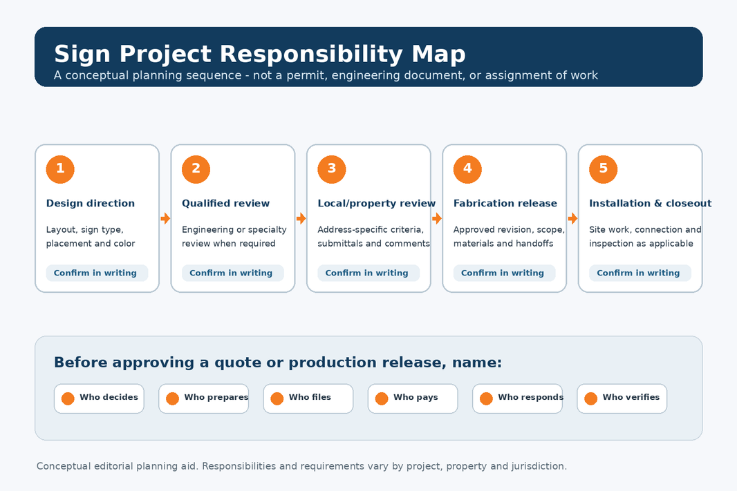 Conceptual sign project responsibility map showing design direction, qualified review, local or property review, fabrication release, and installation or closeout as separate planning stages.