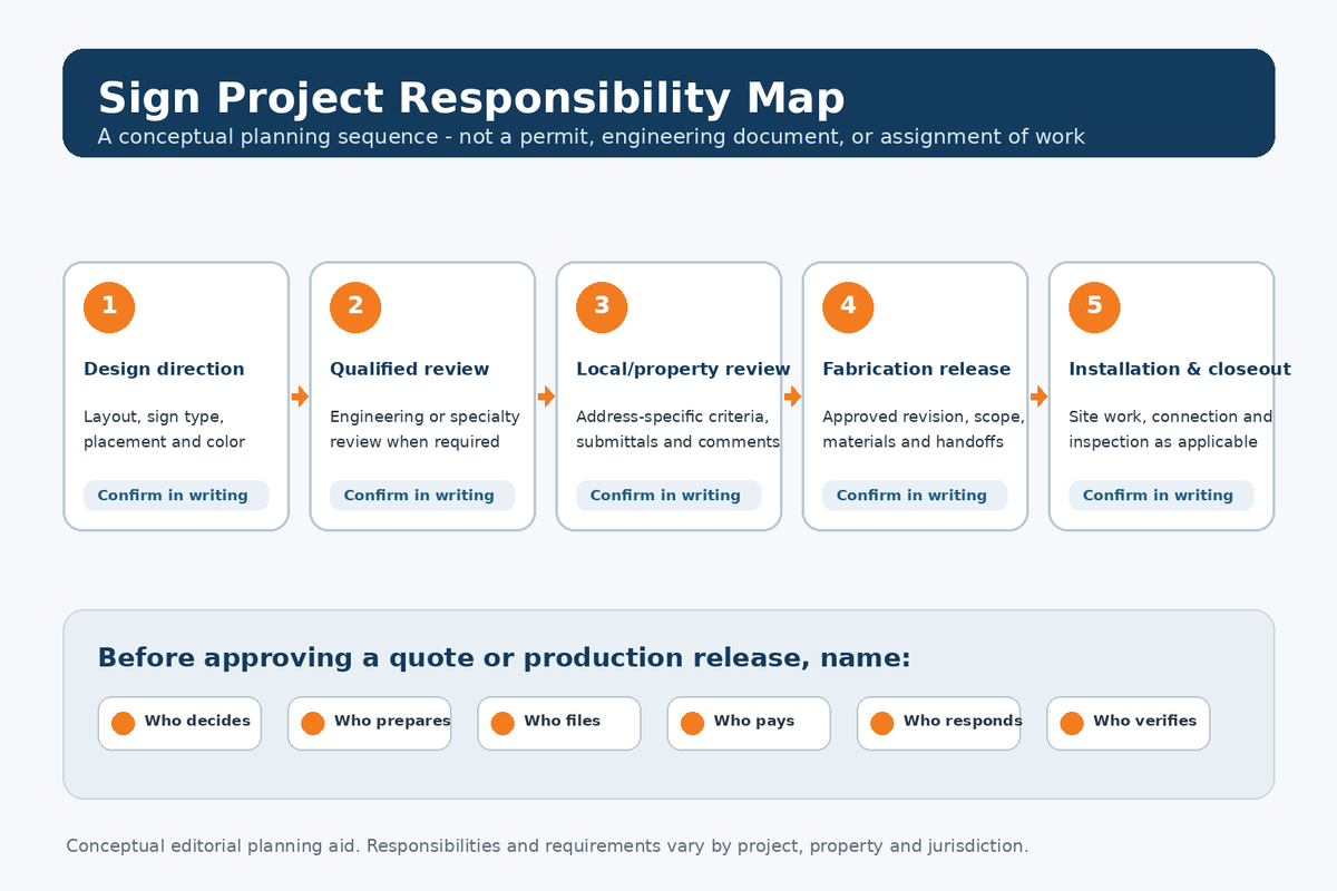 Conceptual sign project responsibility map showing design direction, qualified review, local or property review, fabrication release, and installation or closeout as separate planning stages.